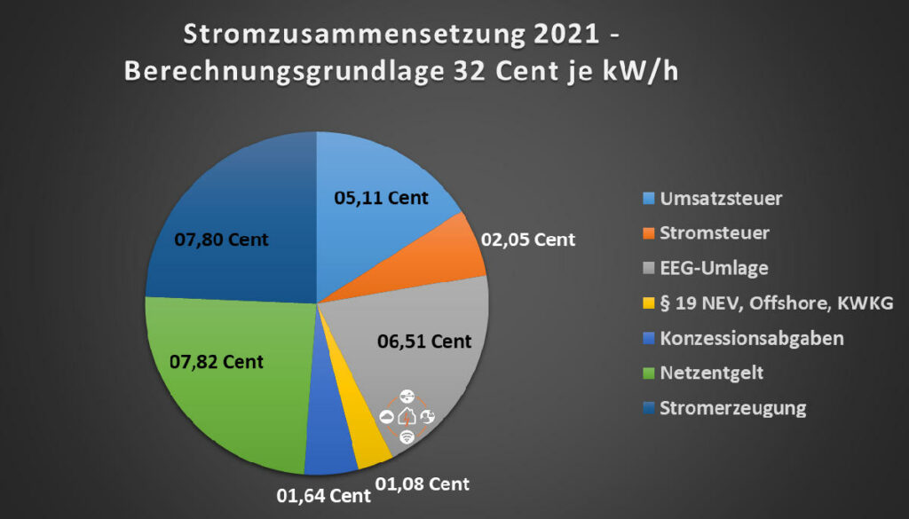 Strompreis 2021 Zusammensetzung in Cent