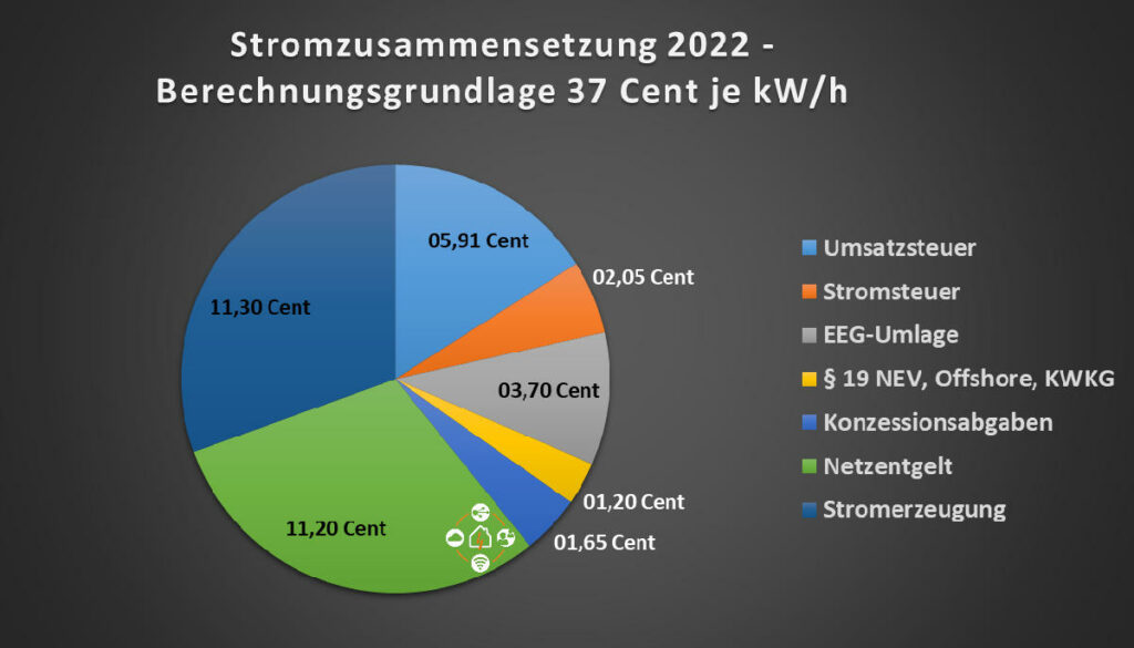 Strompreis 2022 Zusammensetzung in Cent